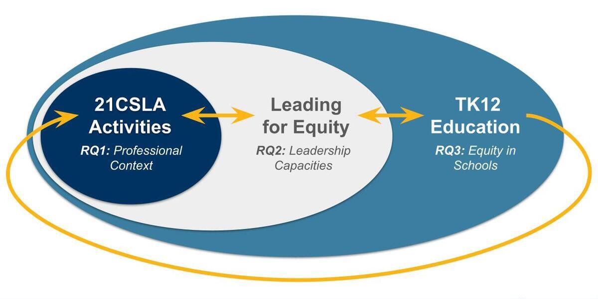 21CSLA graphic on research